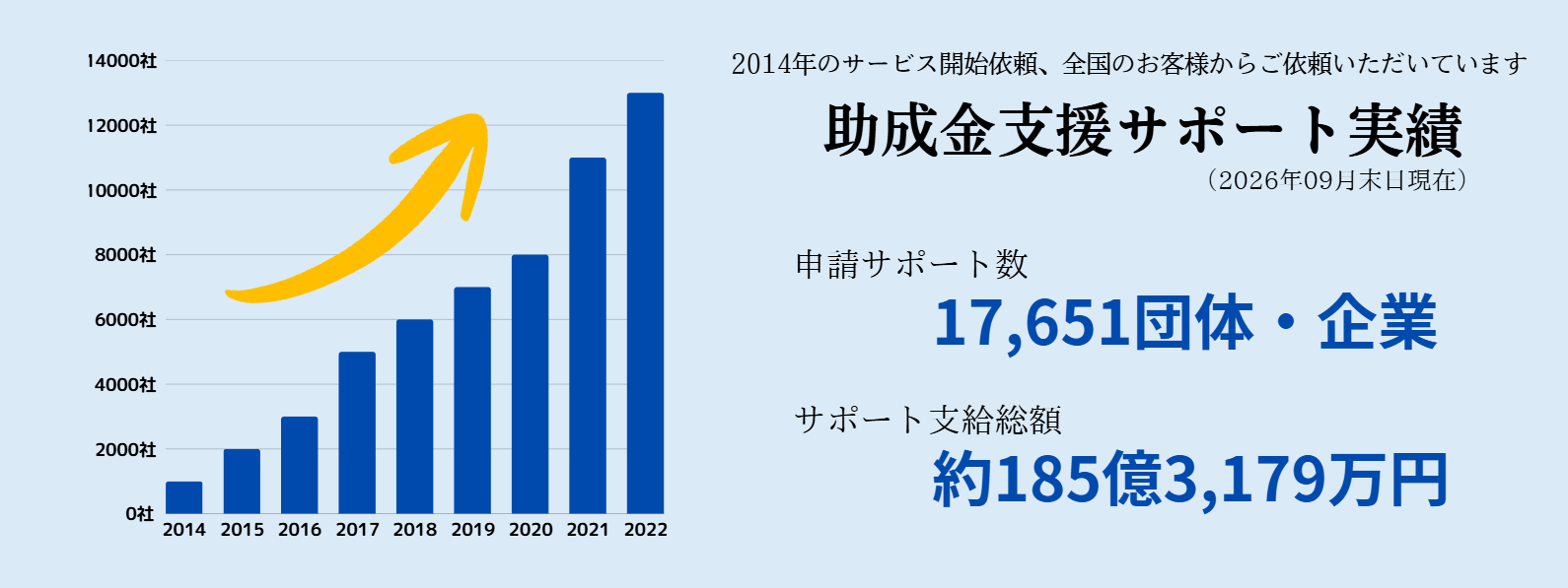 助成金支援サポート実績のグラフ。2014年のサービス開始以来、申請サポート数17,651団体・企業、サポート支給総額約185億3,179万円